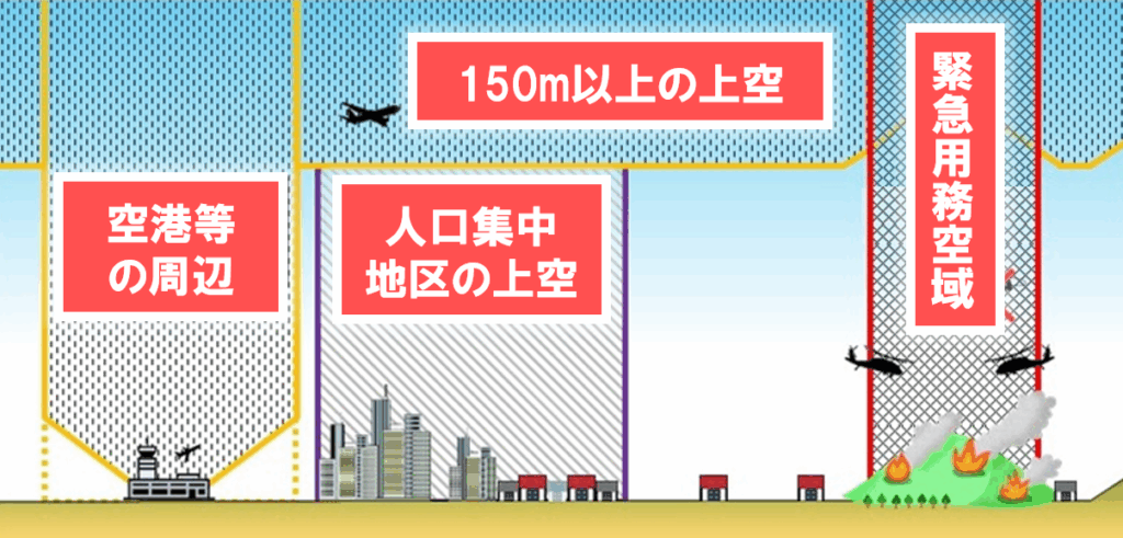 無人航空機の飛行禁止空域の図